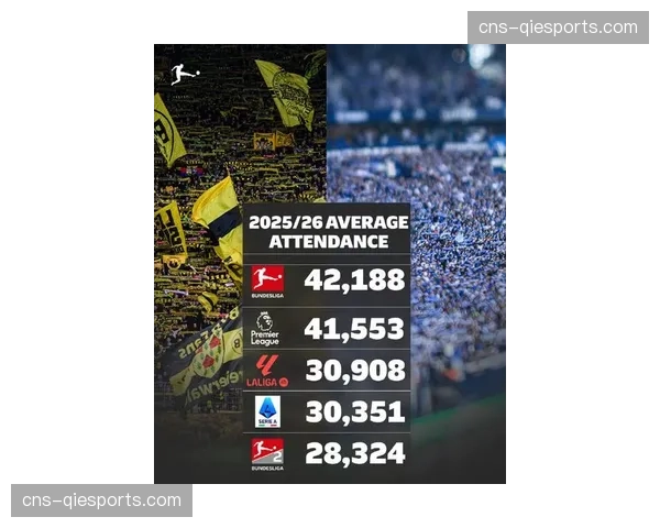 德甲联盟发布2025-26赛季中期报告,数据显示联赛场均攻防转换次数再创新高 德甲联盟发布2025-26赛季中期报告,数据显示联赛场均攻防转换次数再创新高